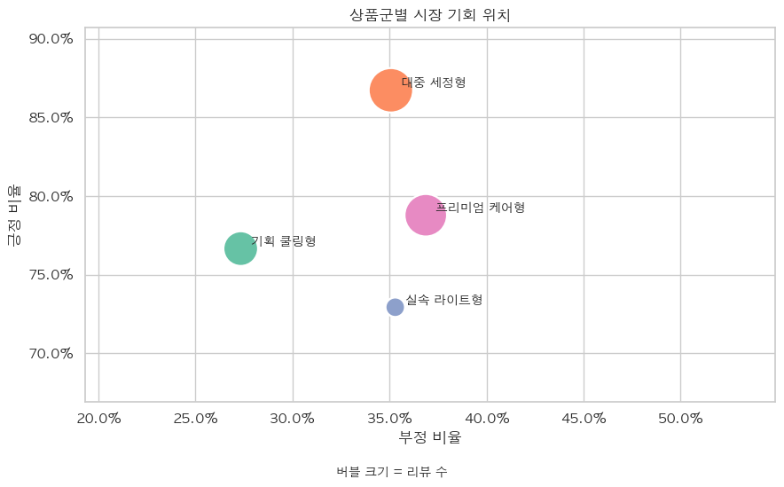 쿨링 샴푸 상품군별 긍정 반응과 부정 반응을 비교한 시장 기회 위치
