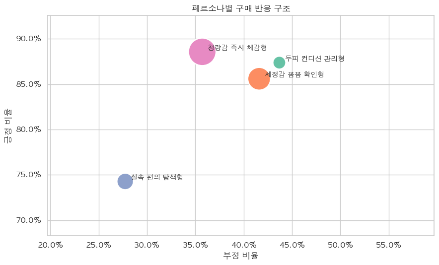 쿨링 샴푸 페르소나별 긍정 반응과 부정 반응 구조