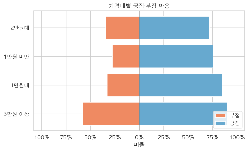 쿨링 샴푸 가격대별 긍정 및 부정 반응