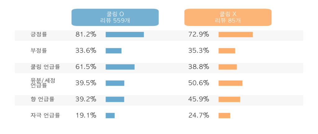 상품명 내 쿨링 메시지 포함 여부에 따른 리뷰 반응 비교