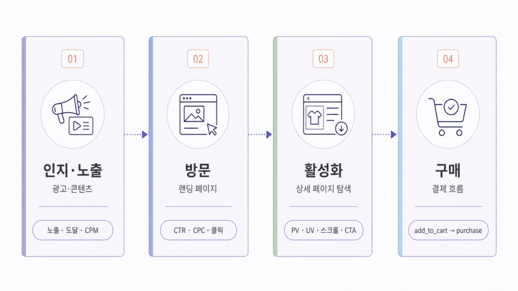 인지와 유입부터 방문, 활성화, 구매까지의 AARRR 고객 여정과 핵심 측정 지표