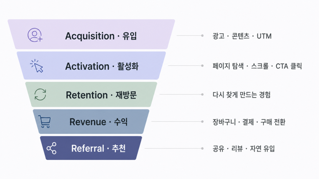 유입, 활성화, 재방문, 수익, 추천으로 구성된 AARRR 퍼널