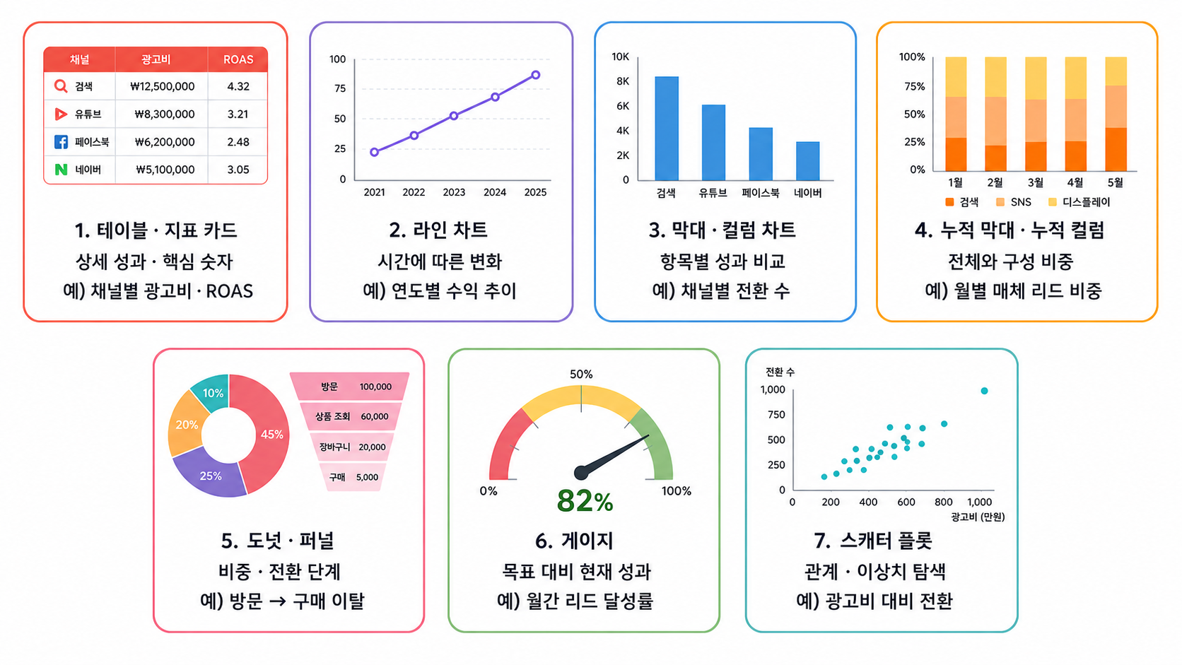 마케터를 위한 Tableau 차트 선택 가이드: 테이블, 라인, 막대, 누적, 퍼널, 게이지, 스캐터 플롯 활용 예시