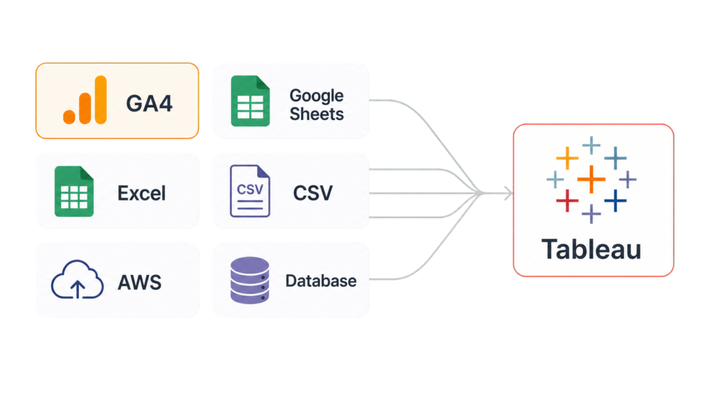 GA4, Google Sheets, Excel, CSV, AWS, 데이터베이스 등 여러 데이터 원본을 Tableau로 연결하는 흐름