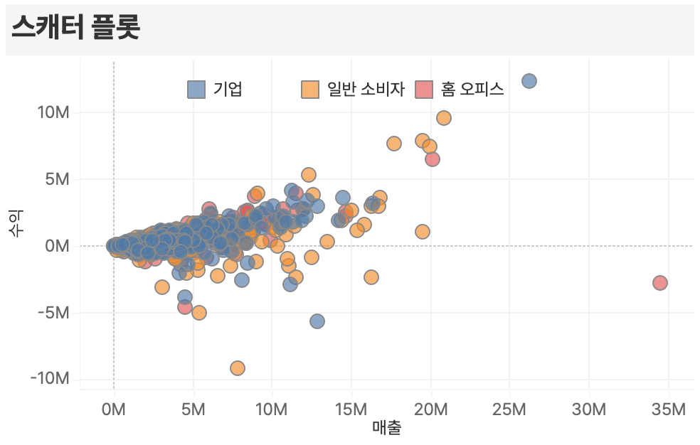 슈퍼스토어 데이터의 매출과 수익 관계를 보여주는 Tableau 스캐터 플롯