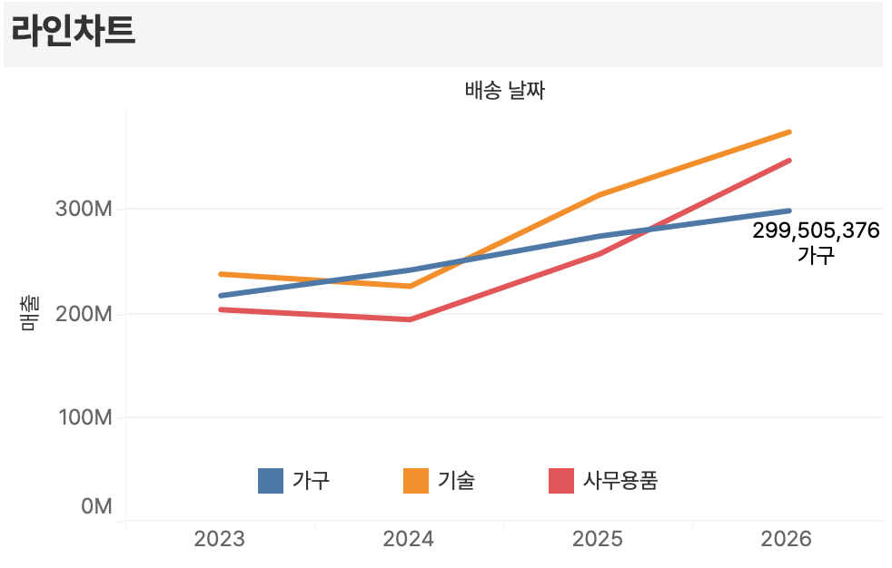 슈퍼스토어 데이터의 기간별 범주 성과를 보여주는 Tableau 라인 차트