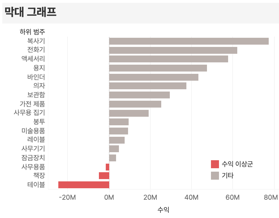 슈퍼스토어 데이터의 하위 범주별 수익을 비교한 Tableau 막대 그래프