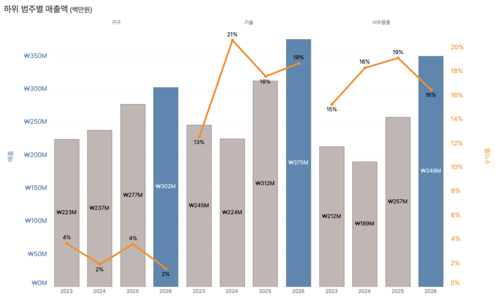매출 추이와 수익률 변화를 함께 보여주는 Tableau 이중축 차트