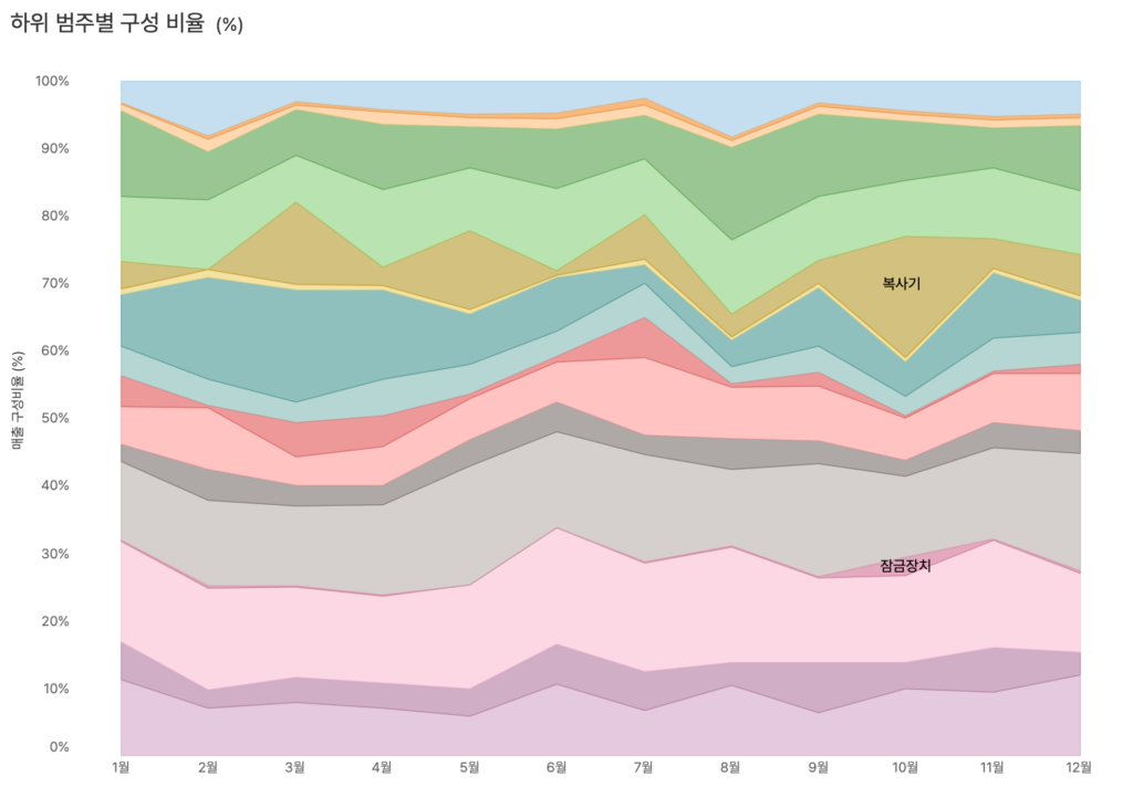 시간에 따른 항목별 비중 변화를 보여주는 Tableau 100퍼센트 누적영역 차트