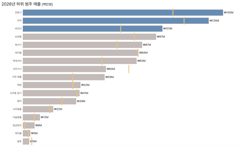 목표 매출과 실제 매출을 비교한 Tableau 불렛 차트