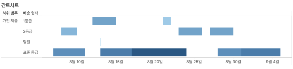 캠페인 진행 일정을 보여주는 Tableau 간트 차트