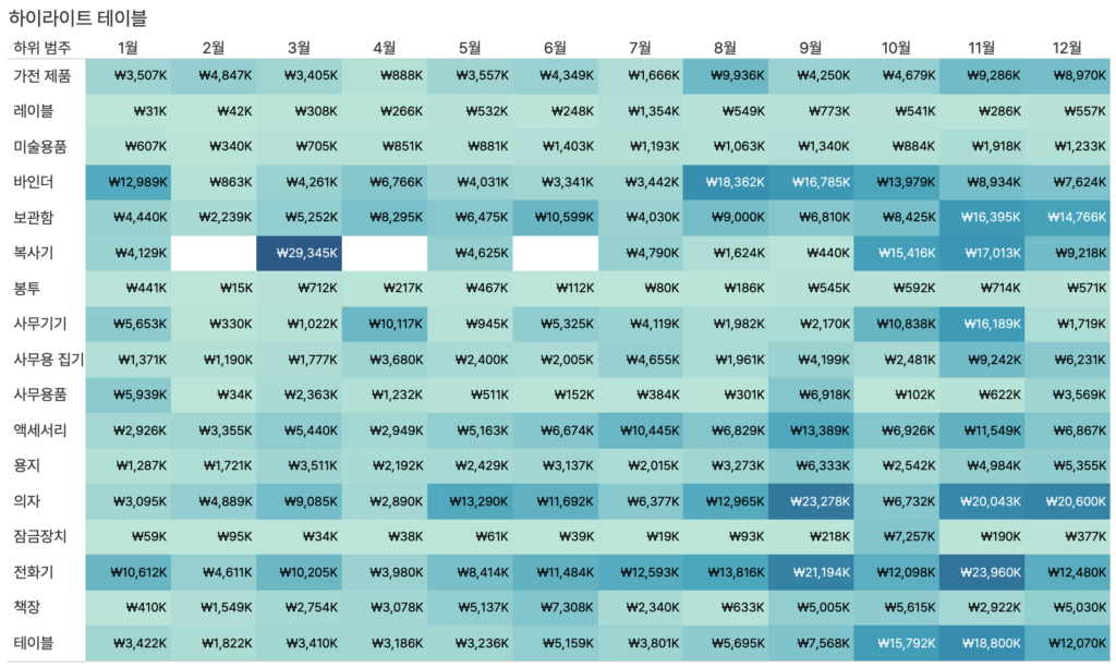 요일과 시간대별 전환율을 색 농도로 비교한 Tableau 하이라이트 테이블
