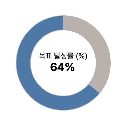 채널별 성과 비중을 보여주는 Tableau 도넛 차트