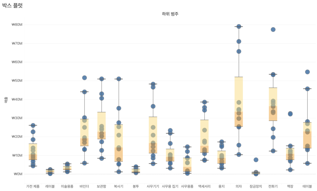 고객 세그먼트별 객단가 분포와 이상치를 비교한 Tableau 박스 플롯