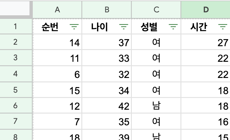 순번, 나이, 성별, 시간으로 구성된 원본 데이터