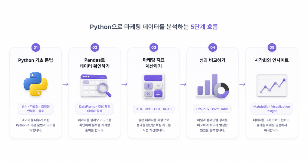 Python 학습 흐름