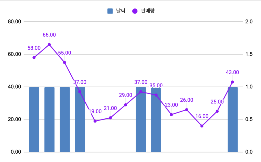 날짜별 판매량과 날씨를 왼쪽 축과 오른쪽 축으로 비교한 선 차트