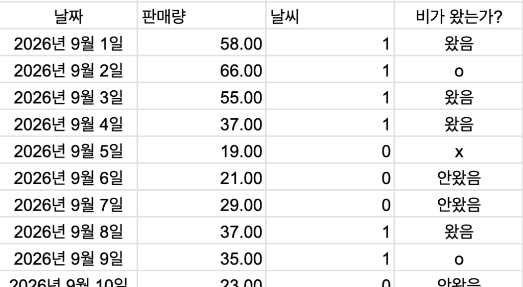 날짜, 비가 왔는지 여부, 판매량과 날씨 값을 정리한 구글 스프레드시트 원본 데이터