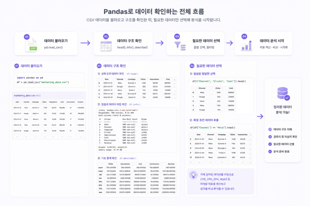 Pandas 데이터 분석 흐름