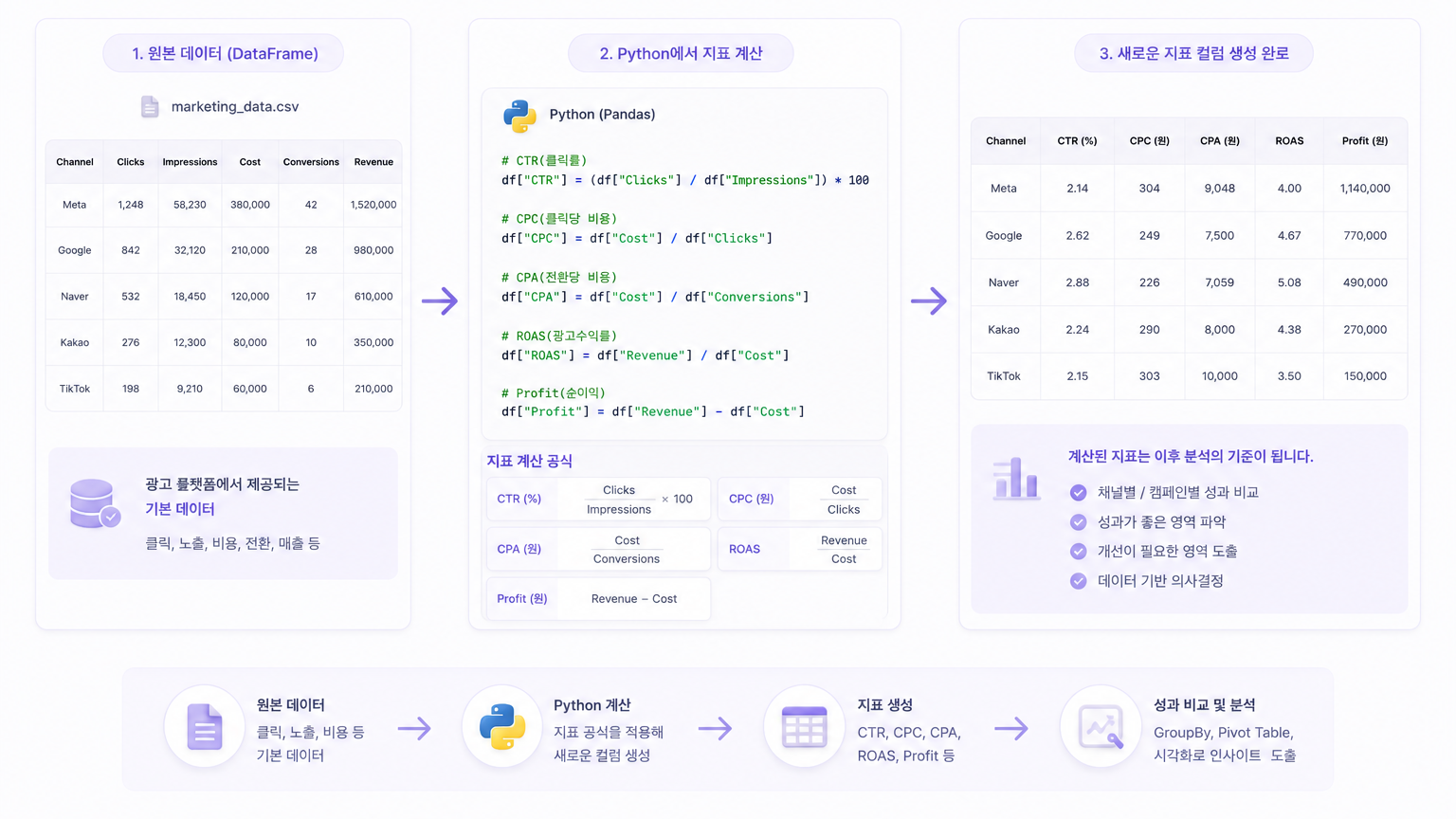 원본 데이터를 Python으로 계산해 CTR, CPC, CPA, ROAS 등 마케팅 지표를 생성하는 과정