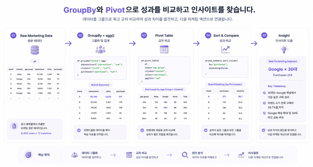 GroupBy와 Pivot Table을 활용해 마케팅 데이터를 그룹화하고 성과를 비교해 인사이트를 도출하는 전체 분석 흐름