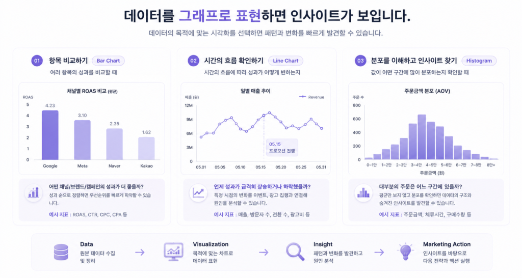 막대그래프와 선그래프, 히스토그램을 활용해 마케팅 데이터의 비교, 추이, 분포를 분석하는 시각화 예시
